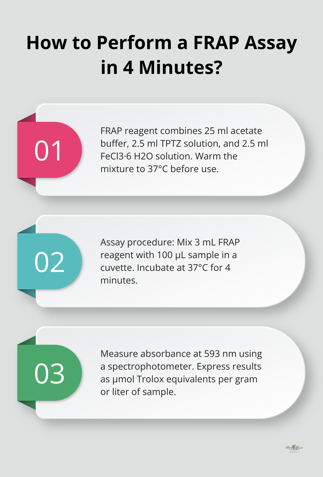 Fact - How to Perform a FRAP Assay in 4 Minutes?
