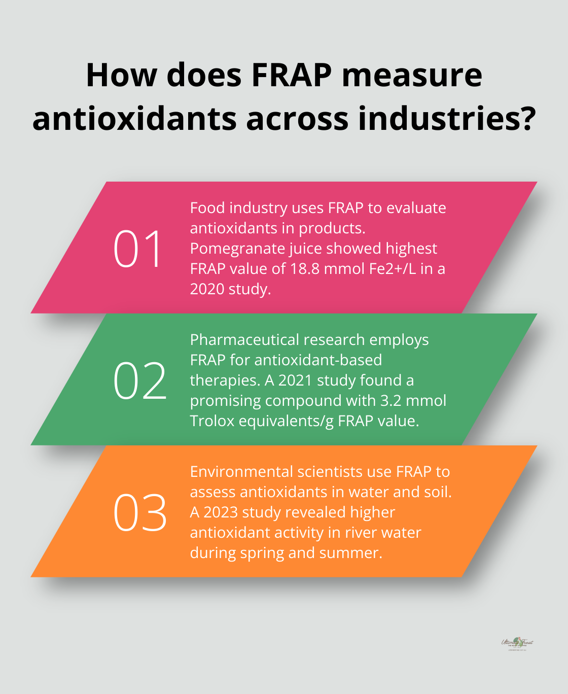 Fact - How does FRAP measure antioxidants across industries?
