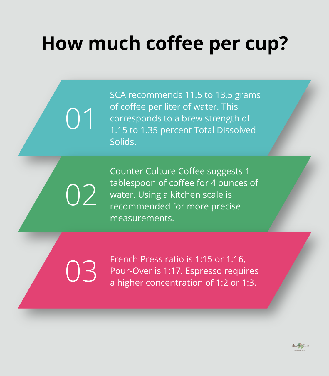 Fact - How much coffee per cup?